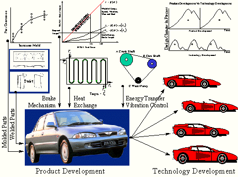 Technology Development